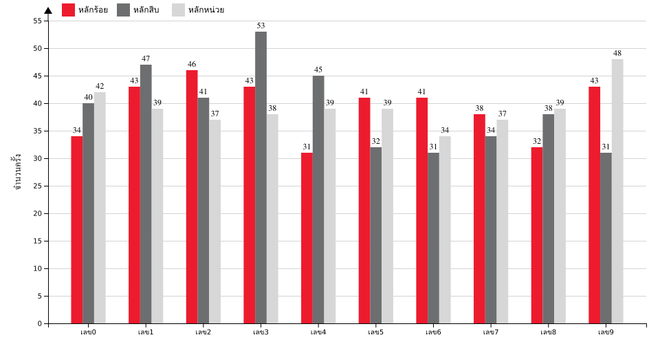 กราฟจำนวนครั้ง เลขหน้า 3 ตัว สถิติหวยย้อนหลัง 8 ปี ที่ออก แยกตามหลัก