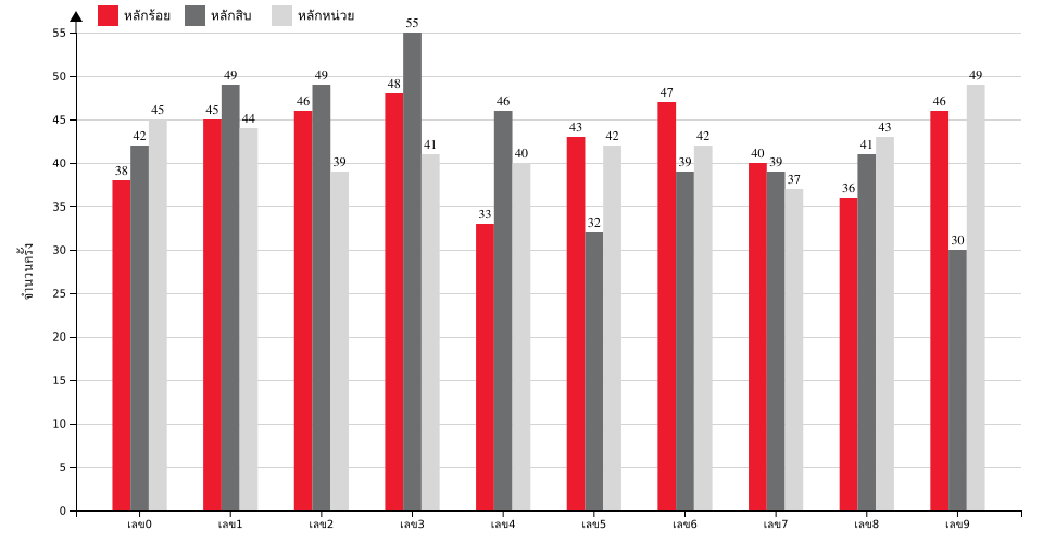 กราฟจำนวนครั้ง เลขหน้า 3 ตัว สถิติหวยย้อนหลัง 8 ปี ที่ออก แยกตามหลัก