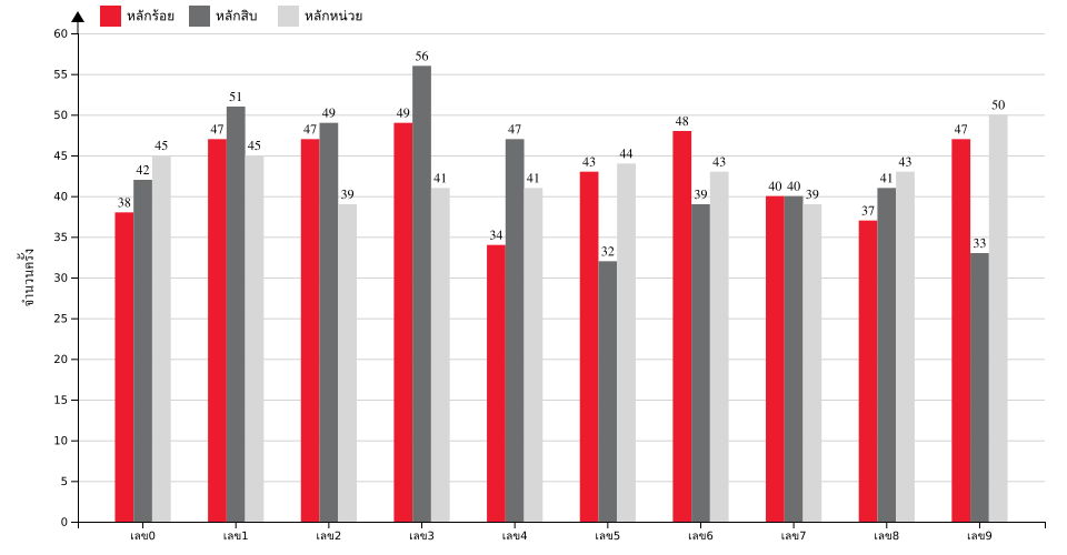 กราฟจำนวนครั้ง เลขหน้า 3 ตัว สถิติหวยย้อนหลัง 9 ปี ที่ออก แยกตามหลัก
