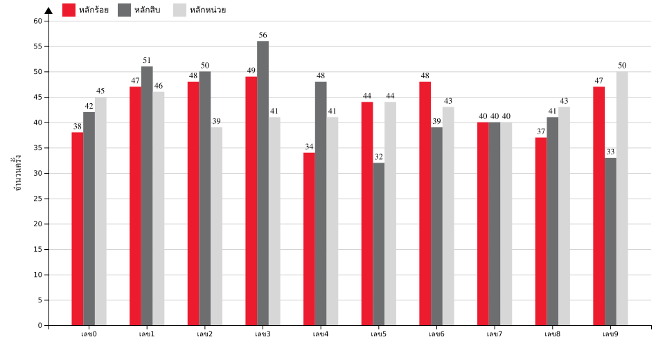 กราฟจำนวนครั้ง เลขหน้า 3 ตัว สถิติหวยย้อนหลัง 9 ปี ที่ออก แยกตามหลัก