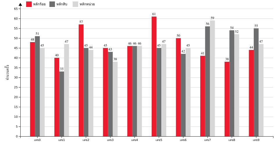 กราฟจำนวนครั้ง เลขท้าย 3 ตัว สถิติหวยย้อนหลัง 9 ปี ที่ออก แยกตามหลัก
