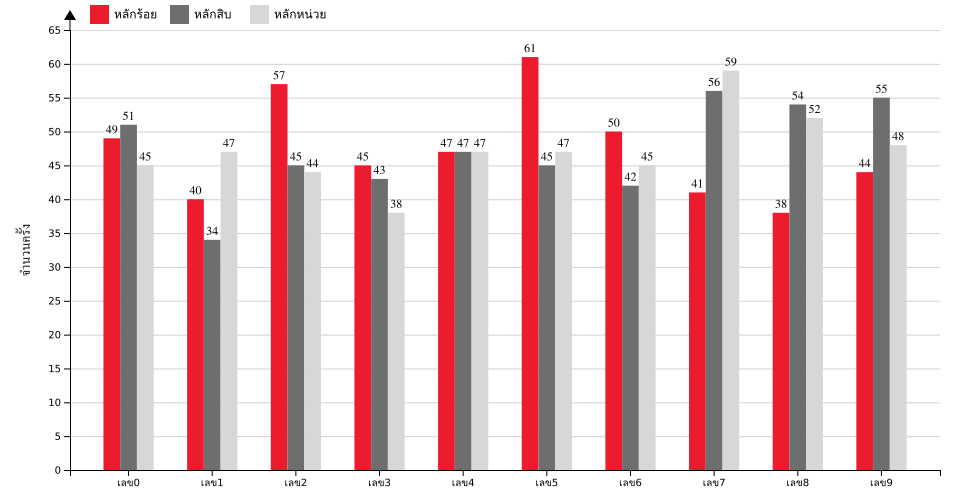 กราฟจำนวนครั้ง เลขท้าย 3 ตัว สถิติหวยย้อนหลัง 9 ปี ที่ออก แยกตามหลัก