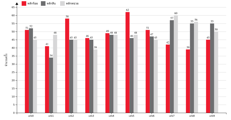 กราฟจำนวนครั้ง เลขท้าย 3 ตัว สถิติหวยย้อนหลัง 10 ปี ที่ออก แยกตามหลัก
