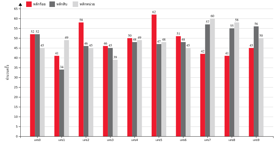 กราฟจำนวนครั้ง เลขท้าย 3 ตัว สถิติหวยย้อนหลัง 10 ปี ที่ออก แยกตามหลัก