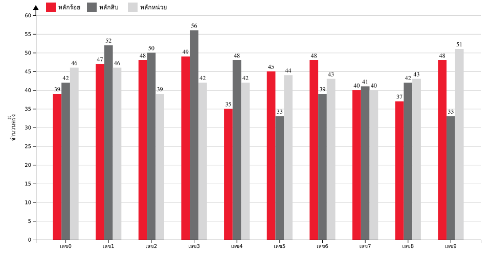 กราฟจำนวนครั้ง เลขหน้า 3 ตัว สถิติหวยย้อนหลัง 9 ปี ที่ออก แยกตามหลัก