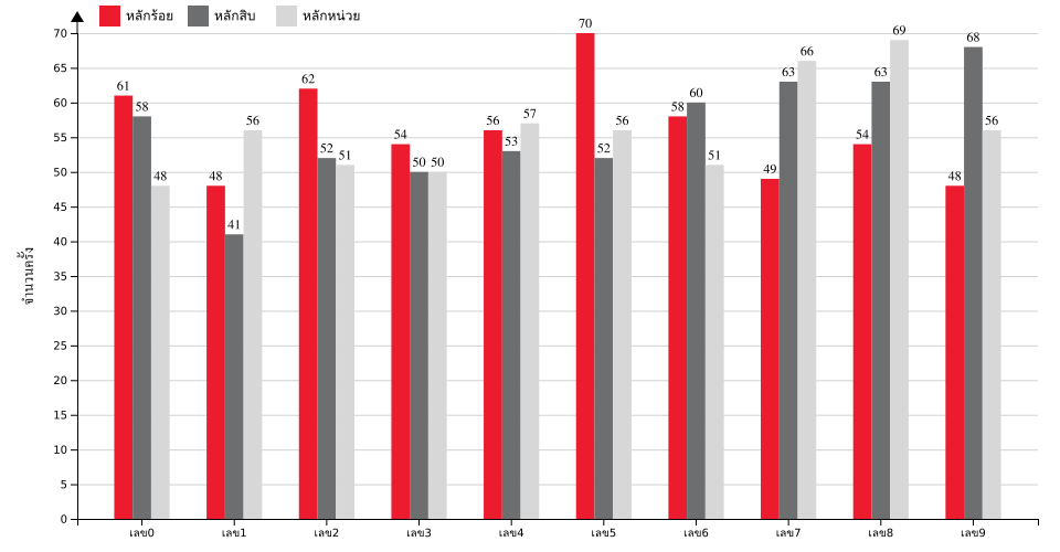 กราฟจำนวนครั้ง เลขท้าย 3 ตัว สถิติหวยย้อนหลัง 11 ปี ที่ออก แยกตามหลัก