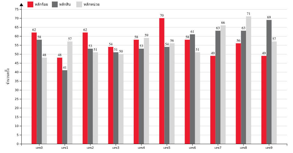 กราฟจำนวนครั้ง เลขท้าย 3 ตัว สถิติหวยย้อนหลัง 11 ปี ที่ออก แยกตามหลัก