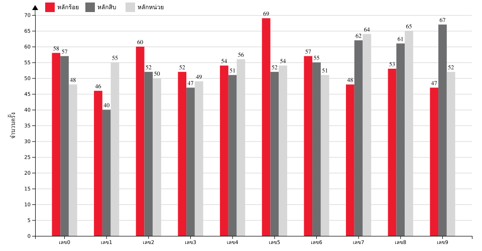 กราฟจำนวนครั้ง เลขท้าย 3 ตัว สถิติหวยย้อนหลัง 10 ปี ที่ออก แยกตามหลัก