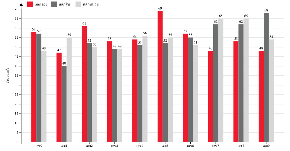กราฟจำนวนครั้ง เลขท้าย 3 ตัว สถิติหวยย้อนหลัง 10 ปี ที่ออก แยกตามหลัก