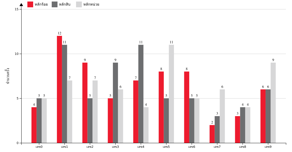 กราฟจำนวนครั้ง เลขหน้า 3 ตัว สถิติหวยย้อนหลัง 1 ปี ที่ออก แยกตามหลัก