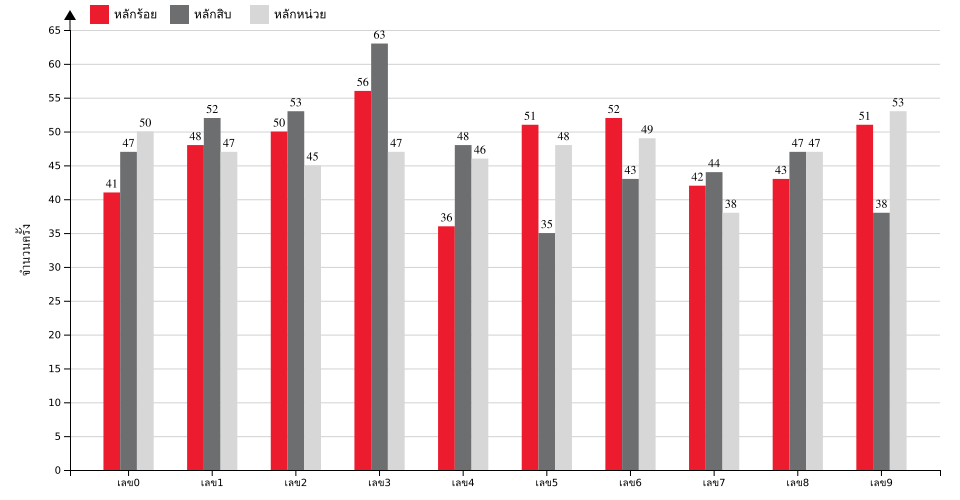 กราฟจำนวนครั้ง เลขหน้า 3 ตัว สถิติหวยย้อนหลัง 9 ปี ที่ออก แยกตามหลัก