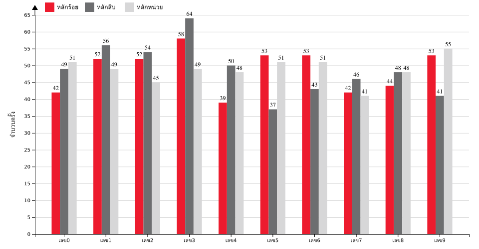 กราฟจำนวนครั้ง เลขหน้า 3 ตัว สถิติหวยย้อนหลัง 10 ปี ที่ออก แยกตามหลัก