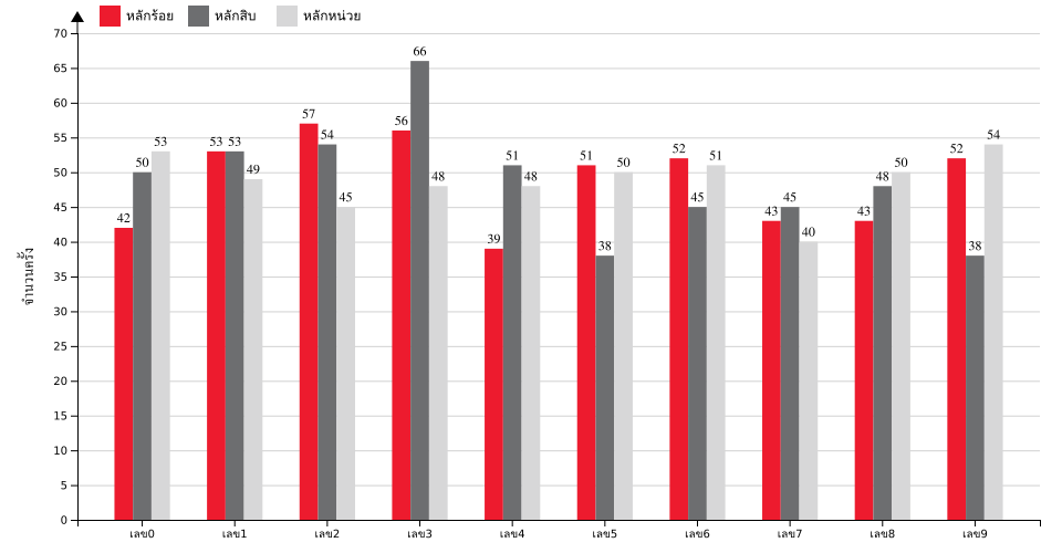 กราฟจำนวนครั้ง เลขหน้า 3 ตัว สถิติหวยย้อนหลัง 13 ปี ที่ออก แยกตามหลัก