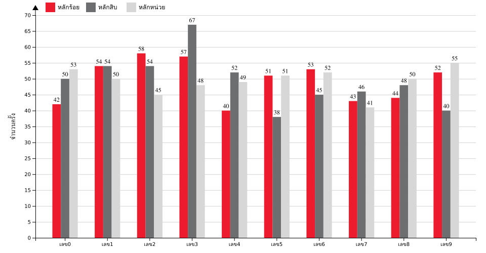 กราฟจำนวนครั้ง เลขหน้า 3 ตัว สถิติหวยย้อนหลัง 11 ปี ที่ออก แยกตามหลัก