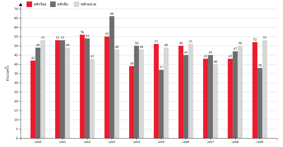 กราฟจำนวนครั้ง เลขหน้า 3 ตัว สถิติหวยย้อนหลัง 10 ปี ที่ออก แยกตามหลัก