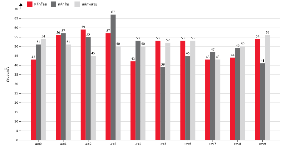 กราฟจำนวนครั้ง เลขหน้า 3 ตัว สถิติหวยย้อนหลัง 15 ปี ที่ออก แยกตามหลัก