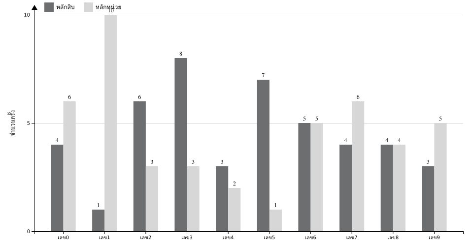 กราฟจำนวนครั้ง เลขท้าย 2 ตัว สถิติหวยย้อนหลัง 1 ปี ที่ออก แยกตามหลัก