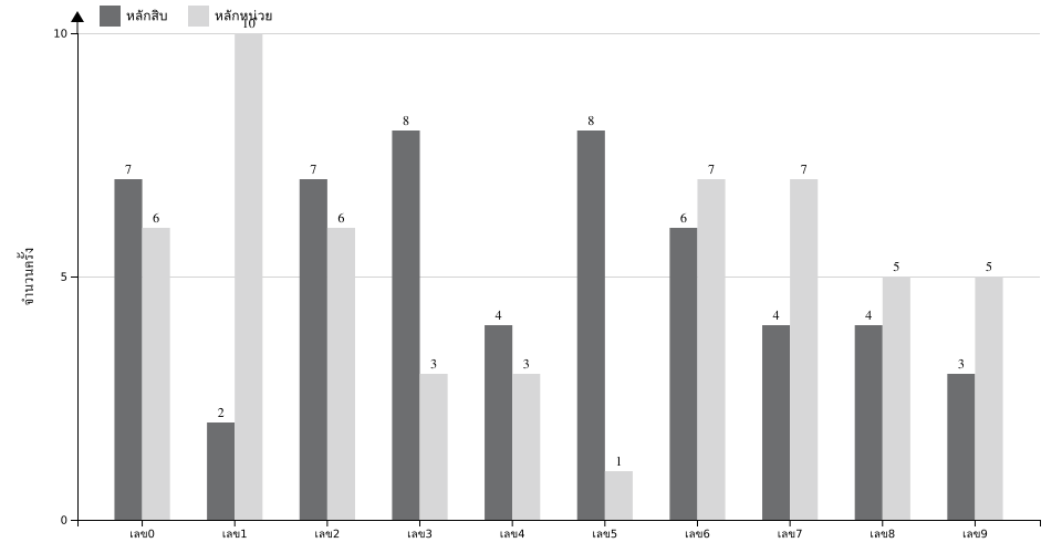 กราฟจำนวนครั้ง เลขท้าย 2 ตัว สถิติหวยย้อนหลัง 2 ปี ที่ออก แยกตามหลัก