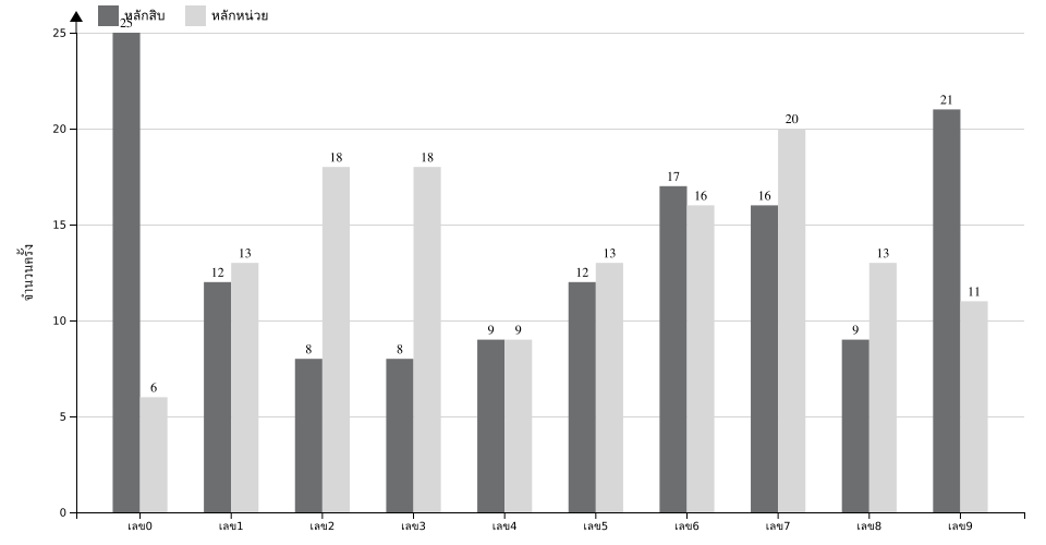 กราฟจำนวนครั้ง เลข 2 ตัวบน สถิติหวยย้อนหลัง 5 ปี ที่ออก แยกตามหลัก