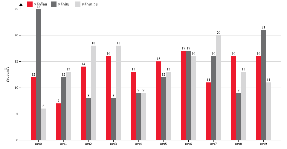 กราฟจำนวนครั้ง เลข 3 ตัวบน สถิติหวยย้อนหลัง 5 ปี ที่ออก แยกตามหลัก