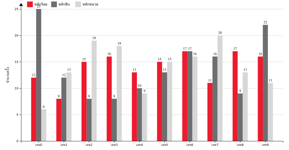 กราฟจำนวนครั้ง เลข 3 ตัวบน สถิติหวยย้อนหลัง 5 ปี ที่ออก แยกตามหลัก
