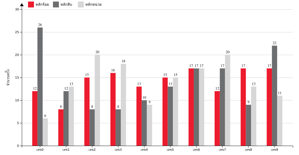 กราฟจำนวนครั้ง เลข 3 ตัวบน สถิติหวยย้อนหลัง 6 ปี ที่ออก แยกตามหลัก