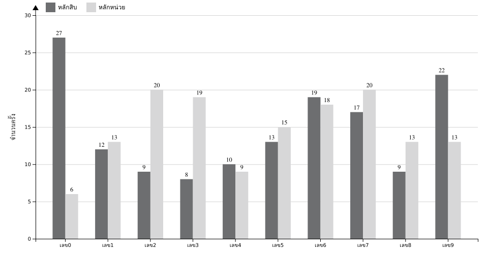 กราฟจำนวนครั้ง เลข 2 ตัวบน สถิติหวยย้อนหลัง 6 ปี ที่ออก แยกตามหลัก