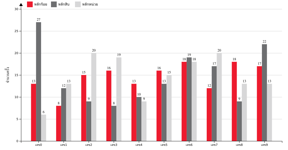กราฟจำนวนครั้ง เลข 3 ตัวบน สถิติหวยย้อนหลัง 6 ปี ที่ออก แยกตามหลัก