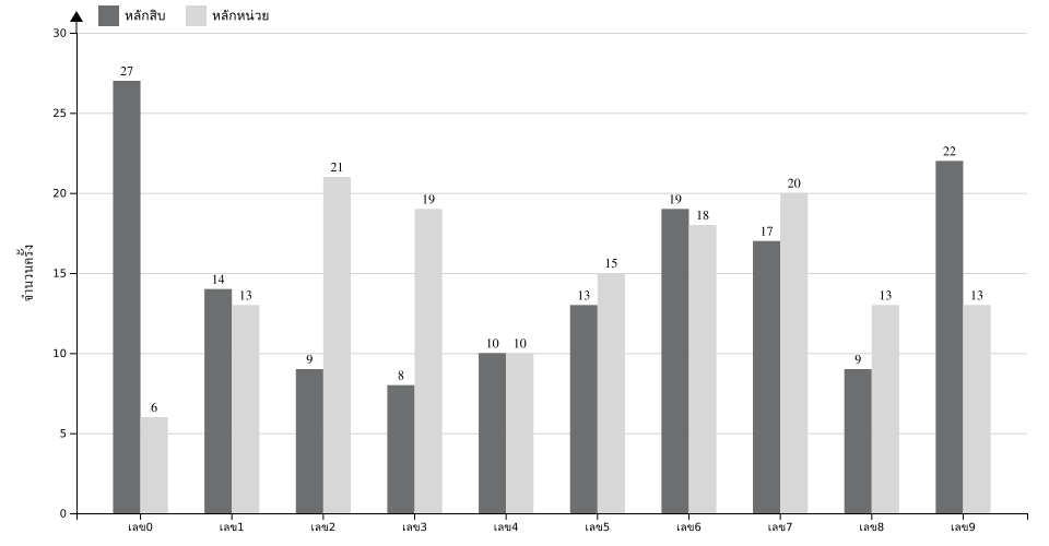 กราฟจำนวนครั้ง เลข 2 ตัวบน สถิติหวยย้อนหลัง 6 ปี ที่ออก แยกตามหลัก