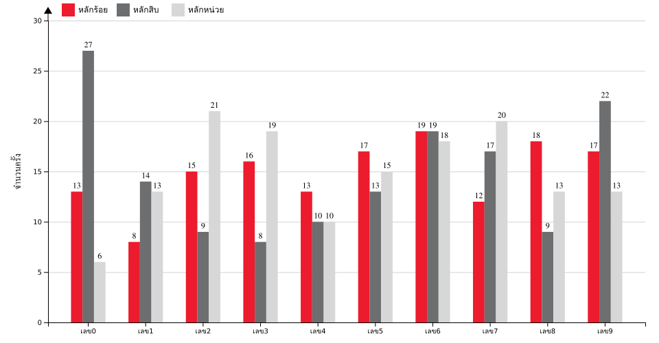 กราฟจำนวนครั้ง เลข 3 ตัวบน สถิติหวยย้อนหลัง 6 ปี ที่ออก แยกตามหลัก