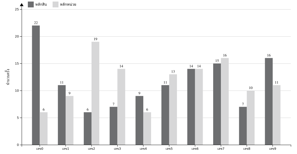 กราฟจำนวนครั้ง เลข 2 ตัวบน สถิติหวยย้อนหลัง 4 ปี ที่ออก แยกตามหลัก