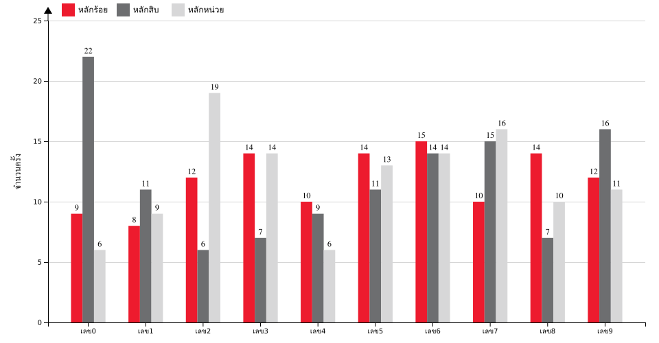 กราฟจำนวนครั้ง เลข 3 ตัวบน สถิติหวยย้อนหลัง 4 ปี ที่ออก แยกตามหลัก