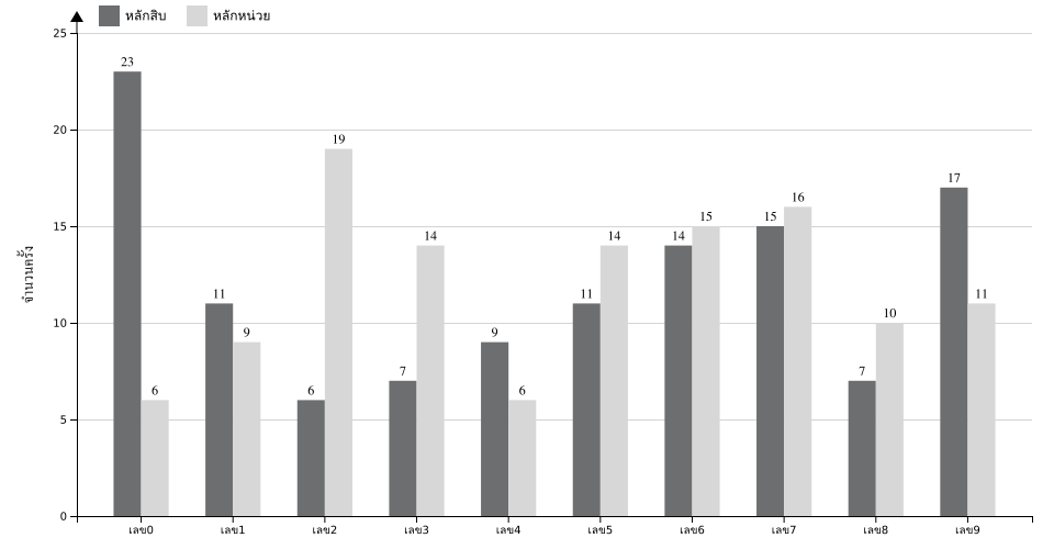 กราฟจำนวนครั้ง เลข 2 ตัวบน สถิติหวยย้อนหลัง 5 ปี ที่ออก แยกตามหลัก