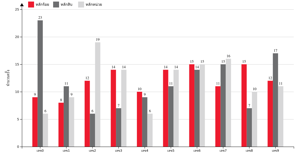 กราฟจำนวนครั้ง เลข 3 ตัวบน สถิติหวยย้อนหลัง 5 ปี ที่ออก แยกตามหลัก