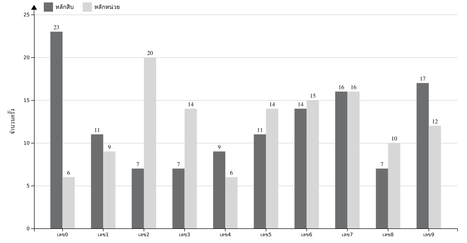 กราฟจำนวนครั้ง เลข 2 ตัวบน สถิติหวยย้อนหลัง 5 ปี ที่ออก แยกตามหลัก