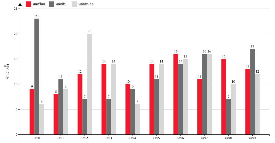 กราฟจำนวนครั้ง เลข 3 ตัวบน สถิติหวยย้อนหลัง 5 ปี ที่ออก แยกตามหลัก