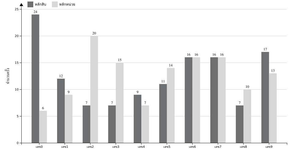 กราฟจำนวนครั้ง เลข 2 ตัวบน สถิติหวยย้อนหลัง 5 ปี ที่ออก แยกตามหลัก