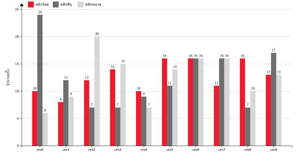 กราฟจำนวนครั้ง เลข 3 ตัวบน สถิติหวยย้อนหลัง 5 ปี ที่ออก แยกตามหลัก
