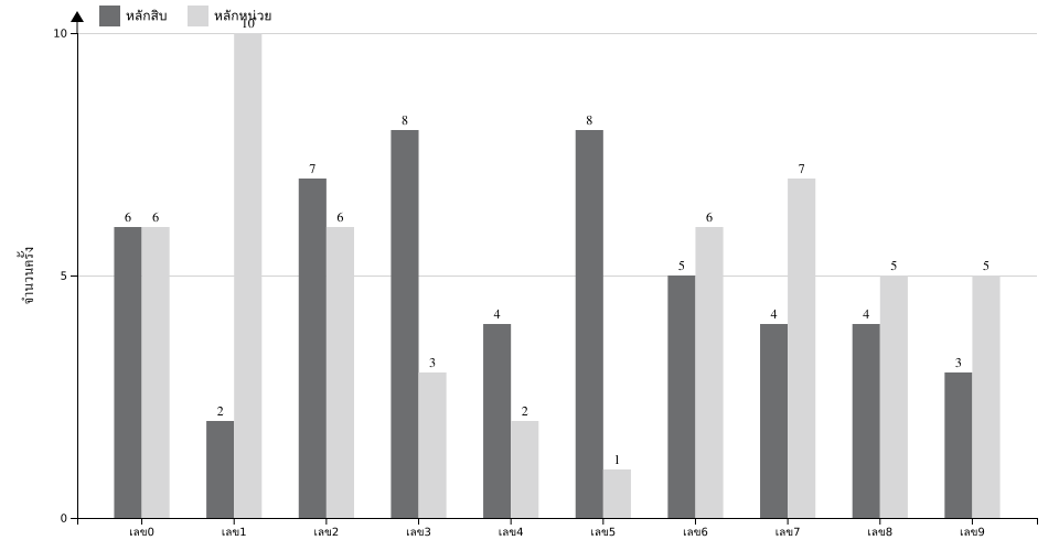 กราฟจำนวนครั้ง เลขท้าย 2 ตัว สถิติหวยย้อนหลัง 2 ปี ที่ออก แยกตามหลัก