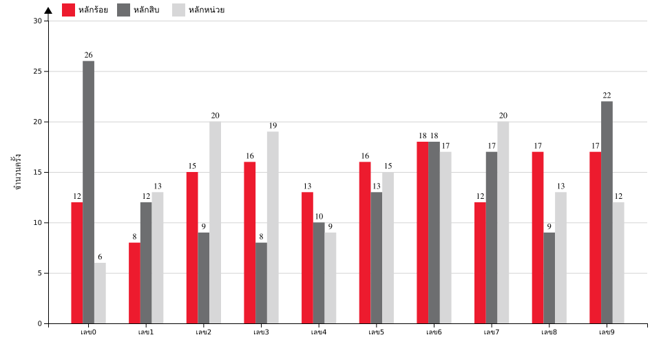 กราฟจำนวนครั้ง เลข 3 ตัวบน สถิติหวยย้อนหลัง 6 ปี ที่ออก แยกตามหลัก