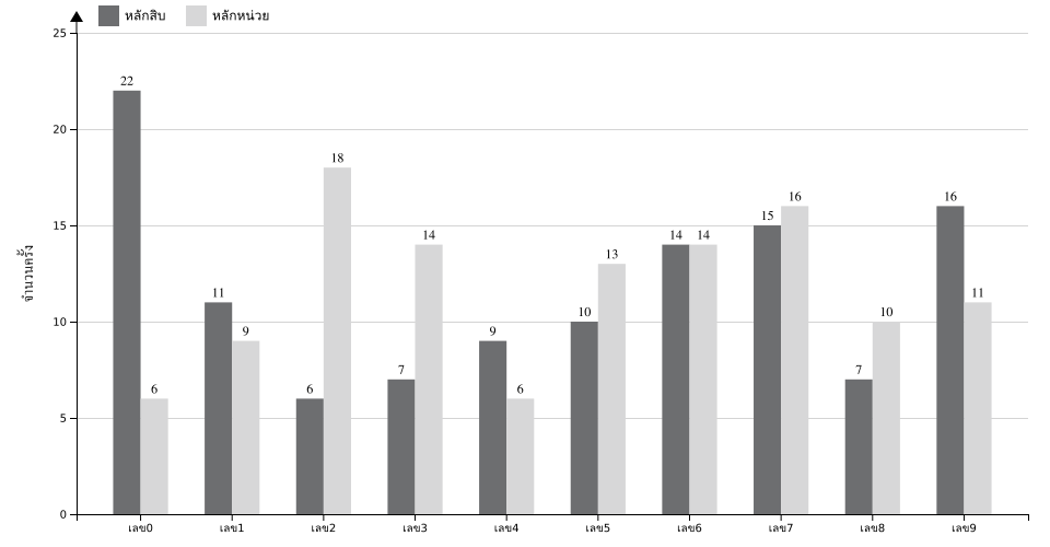 กราฟจำนวนครั้ง เลข 2 ตัวบน สถิติหวยย้อนหลัง 4 ปี ที่ออก แยกตามหลัก