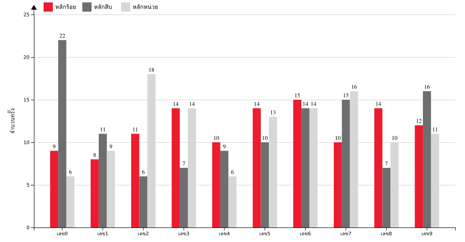 กราฟจำนวนครั้ง เลข 3 ตัวบน สถิติหวยย้อนหลัง 4 ปี ที่ออก แยกตามหลัก