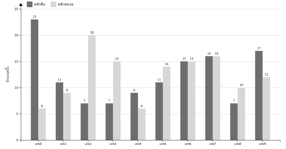 กราฟจำนวนครั้ง เลข 2 ตัวบน สถิติหวยย้อนหลัง 5 ปี ที่ออก แยกตามหลัก