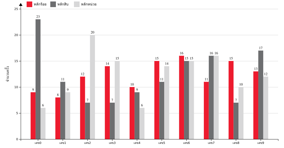 กราฟจำนวนครั้ง เลข 3 ตัวบน สถิติหวยย้อนหลัง 5 ปี ที่ออก แยกตามหลัก