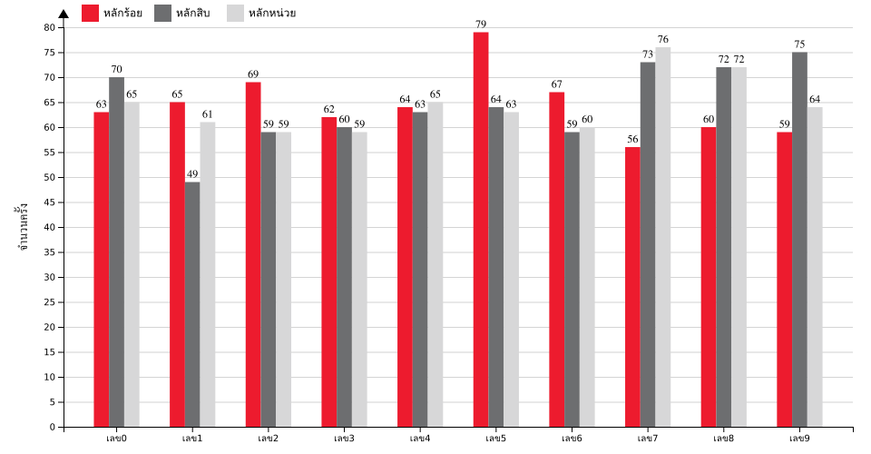 กราฟจำนวนครั้ง เลขท้าย 3 ตัว สถิติหวยย้อนหลัง 11 ปี ที่ออก แยกตามหลัก