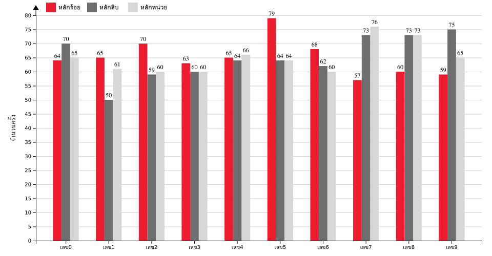 กราฟจำนวนครั้ง เลขท้าย 3 ตัว สถิติหวยย้อนหลัง 12 ปี ที่ออก แยกตามหลัก