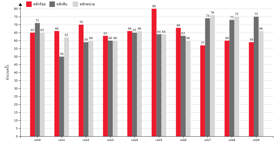 กราฟจำนวนครั้ง เลขท้าย 3 ตัว สถิติหวยย้อนหลัง 12 ปี ที่ออก แยกตามหลัก