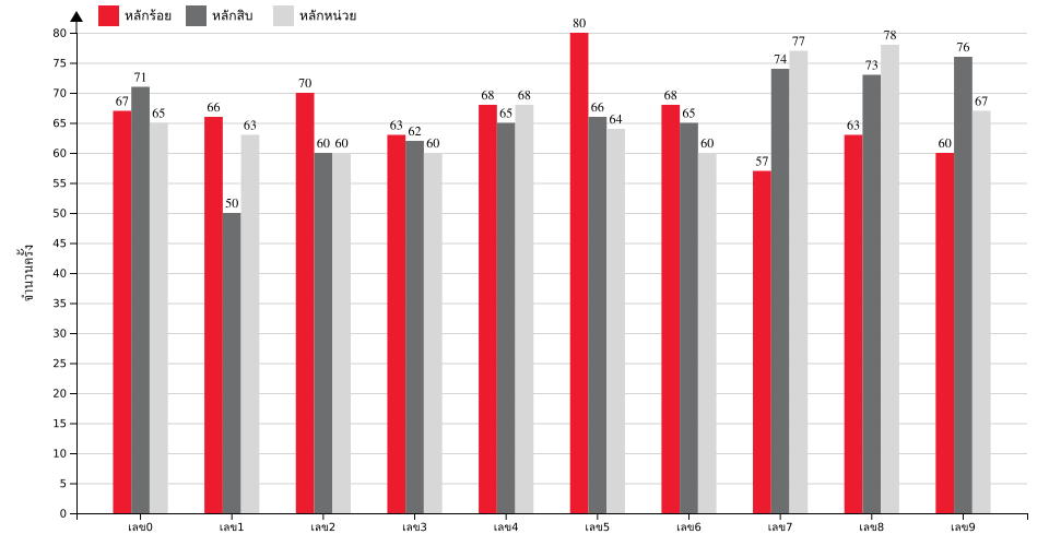 กราฟจำนวนครั้ง เลขท้าย 3 ตัว สถิติหวยย้อนหลัง 12 ปี ที่ออก แยกตามหลัก