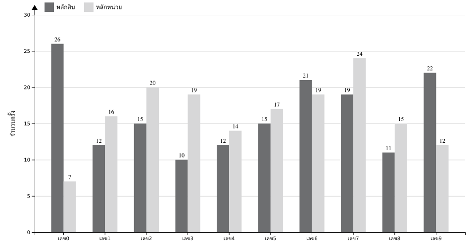 กราฟจำนวนครั้ง เลข 2 ตัวบน สถิติหวยย้อนหลัง 6 ปี ที่ออก แยกตามหลัก
