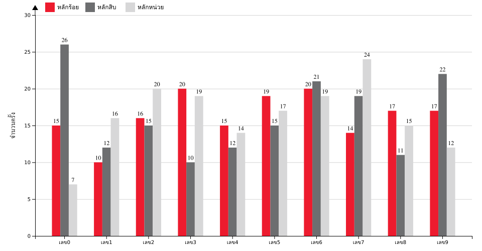 กราฟจำนวนครั้ง เลข 3 ตัวบน สถิติหวยย้อนหลัง 6 ปี ที่ออก แยกตามหลัก